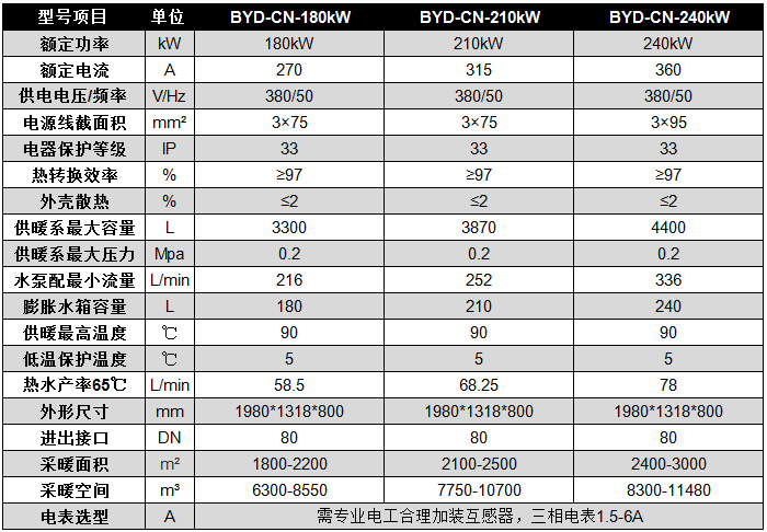 碧源達 180-240kW 電磁采暖爐參數(shù) 碧源達 180-240kW 電磁采暖爐參數(shù)