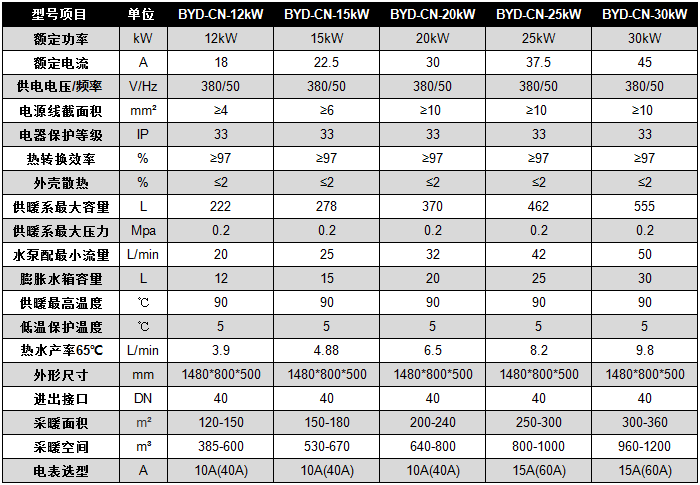碧源達(dá) 12-30kW 電磁采暖爐參數(shù) 碧源達(dá) 12-30kW 電磁采暖爐參數(shù)