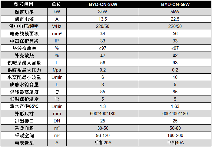 碧源達(dá) 3-5kW 電磁采暖爐參數(shù) 碧源達(dá) 3-5kW 電磁采暖爐參數(shù)